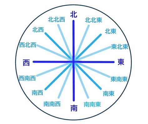 北北東方位|方位・方角を表わす日本語と英語 一覧【読み方付き。